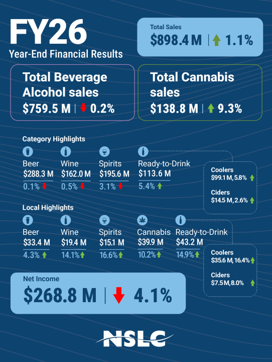NSLC financials infographic